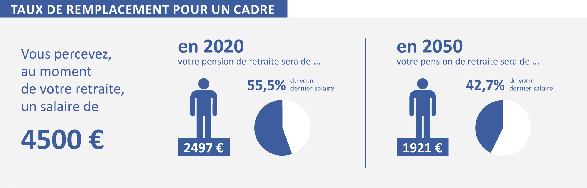 Taux de remplacement pour un cadre