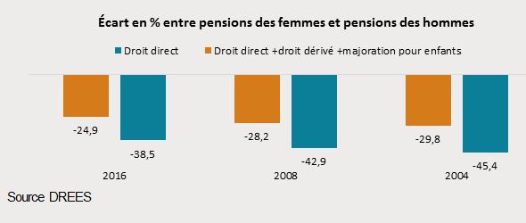 Ecarts hommes/femmes