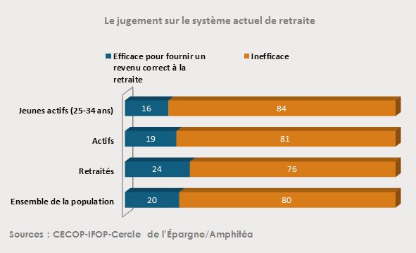 Système efficace ou inefficace