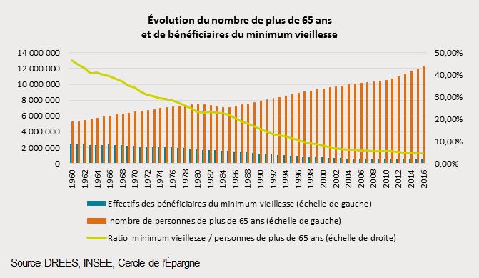 Minimum vieillesse pus de 65 ans