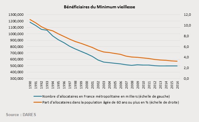 1 Bénéficiaires du minimum vieillesse