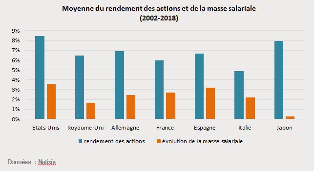 1 Rendement des actions