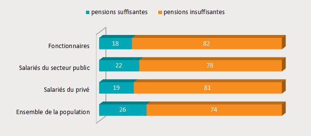 1 Pensions suffisantes ou insuffisantes