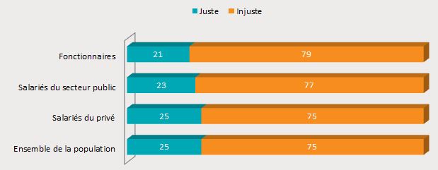 2 jugement sur le système actuel 