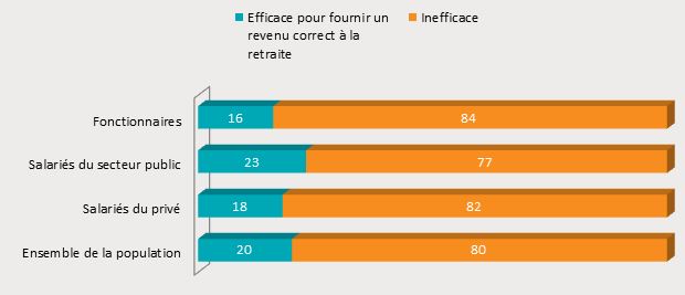 3 jugement sur le système actuel
