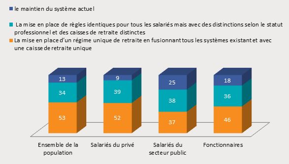 4 Orientation de la réforme du système