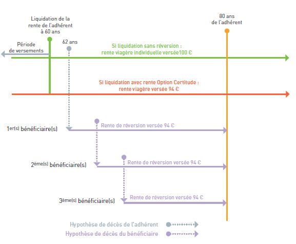 Schéma Option Certitude