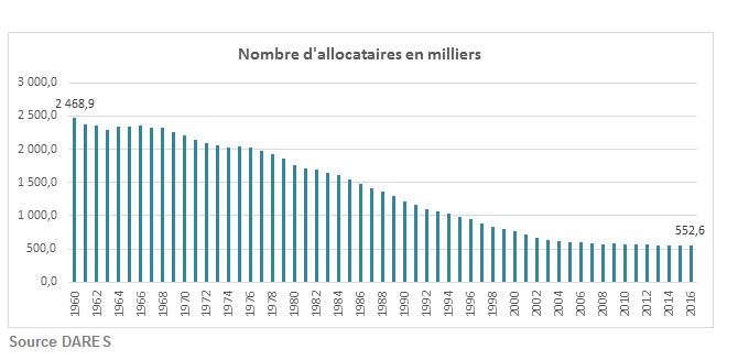 1 bénéficiaires du minimum vieillesse