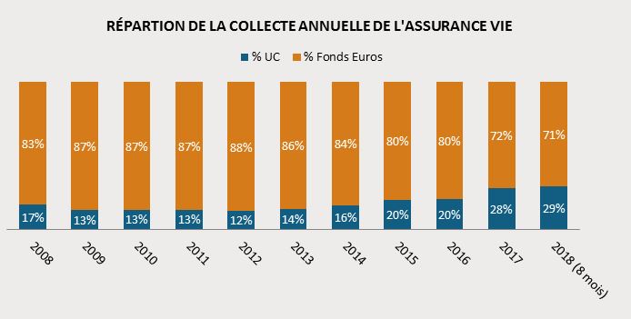 7 Répartition de la collecte AV