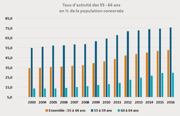 Taux d'activité des seniors