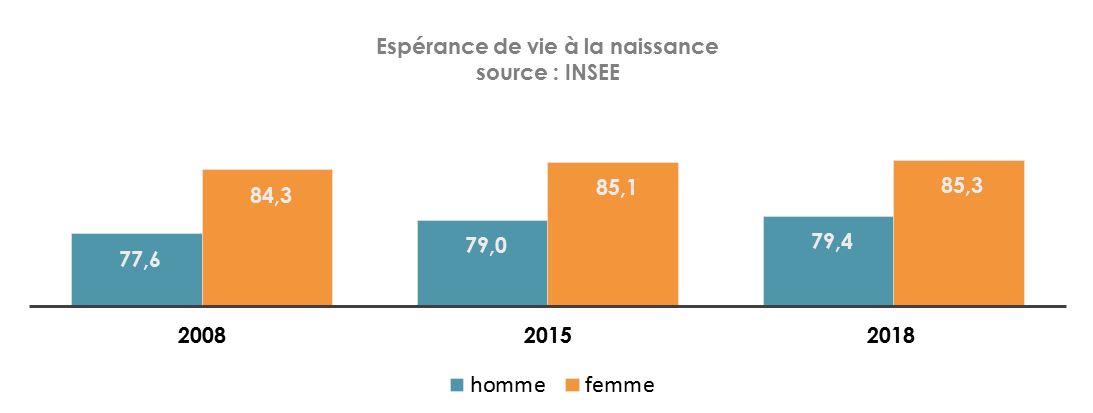 Espérance de vie à la naissance