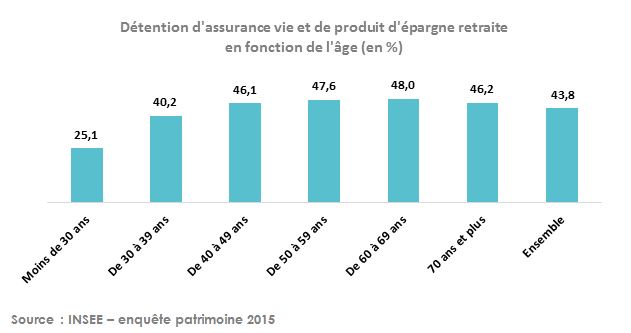 Détention d'AV et épargne retraite-Age