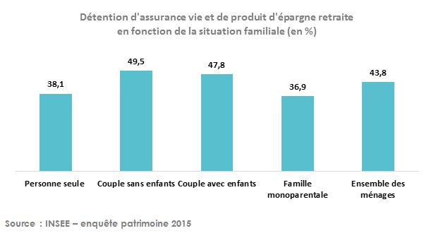 Détention d'AV et épargne retraite-Situ fam