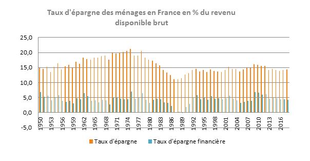 Taux d'épargne