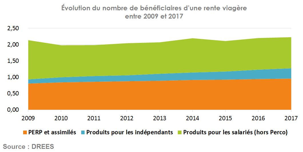 Bénéficiaires rente viagère