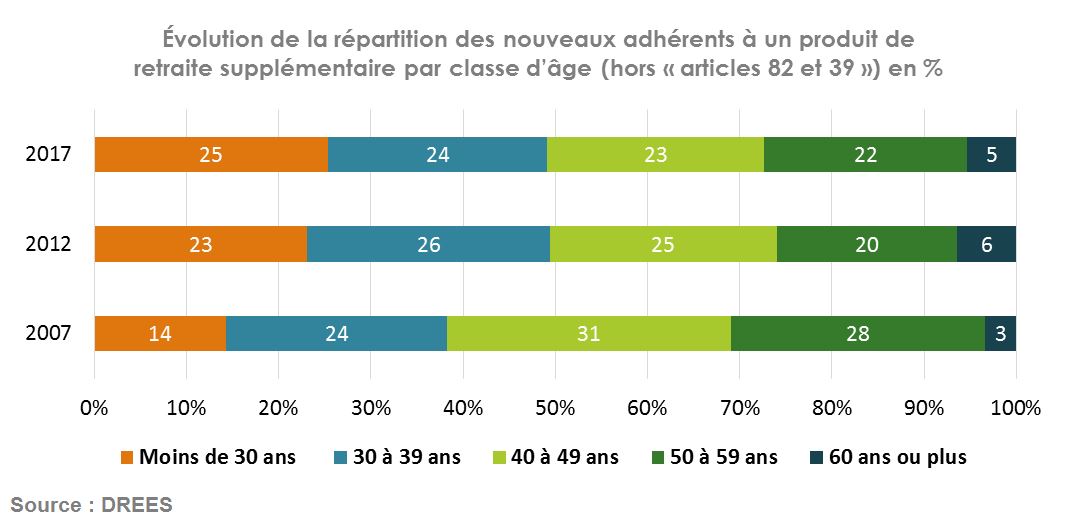Evolution répartition