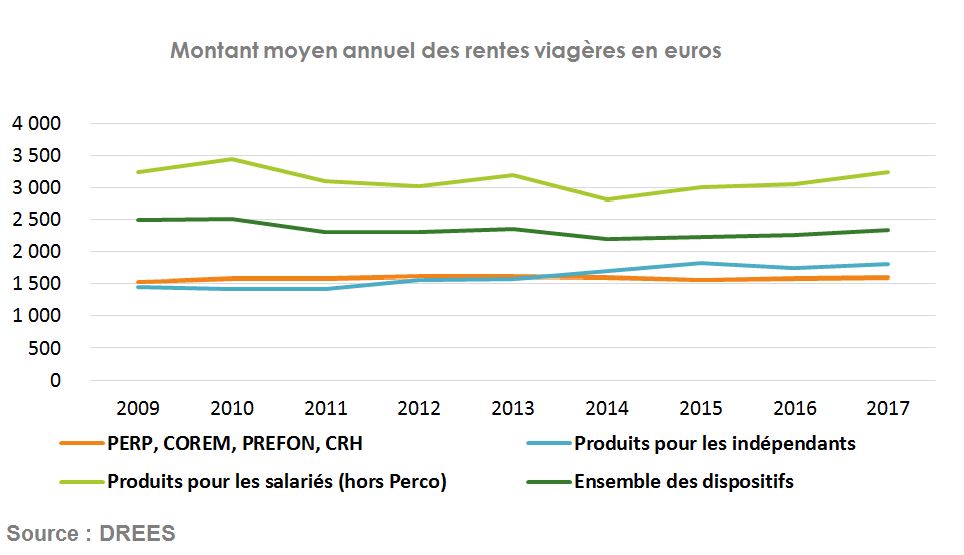 Montant moyen rente annuelle