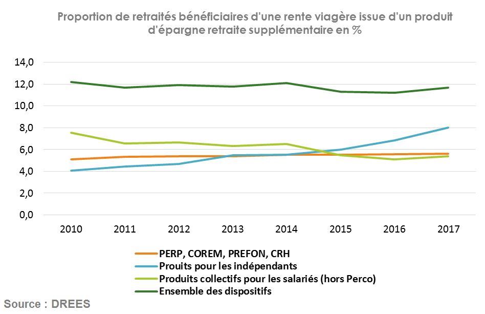 rente viagère issue d'une épargne retraite