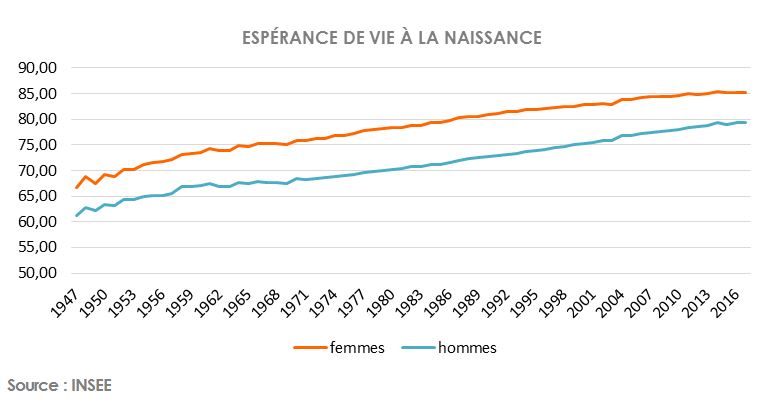 Espérance de vie naissance