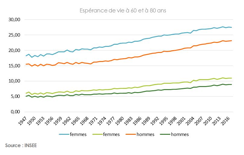 Espérance de vie 60 ans