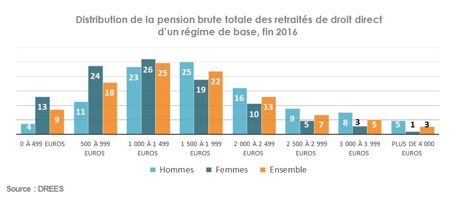 Distribution-de-la-pension-brute-totale
