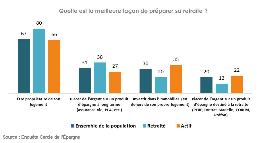 La meilleure façon de préparer sa retraite