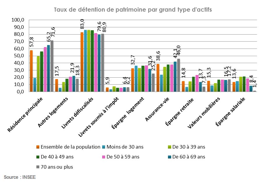 Taux-patrimoine_grand type d'actifs