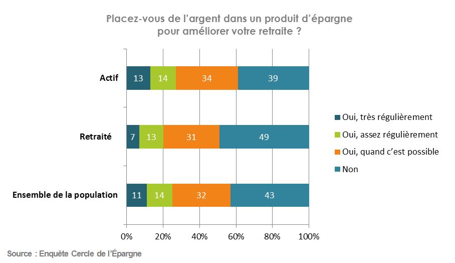 Placement sur épargne retraite