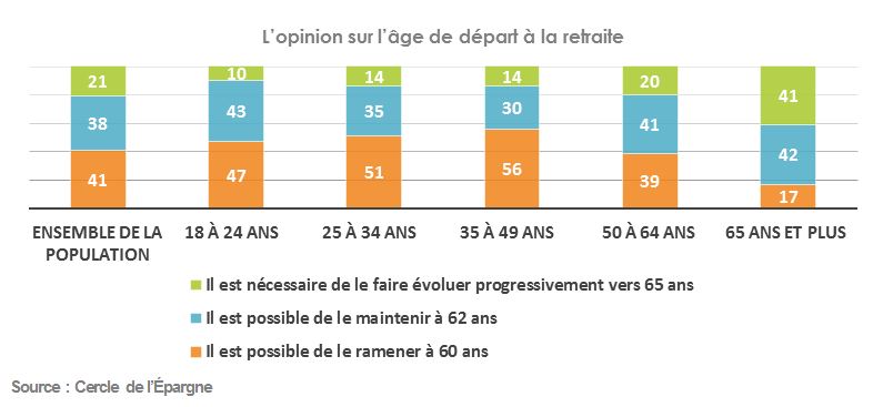 Age de départ - opinion