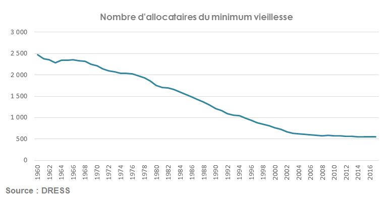 Allocataires minimum retraite