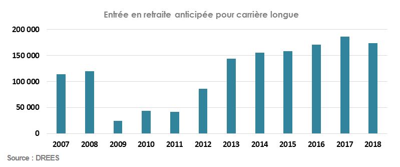Entrée en retraite anticipée 