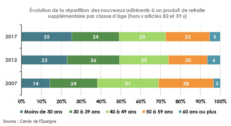 Evolution épargne retraite