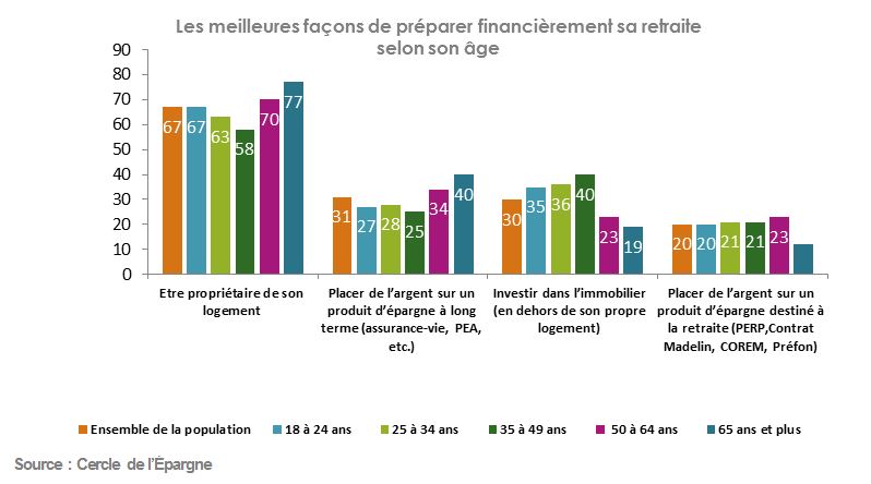 Meilleures façons de préparer selon l'âge