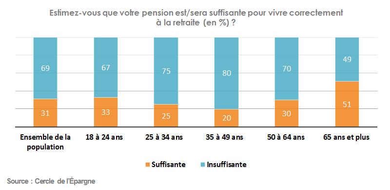 pension suffisante pour vivre correctement 
