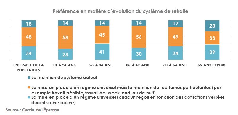 Préférence d’évolution 
