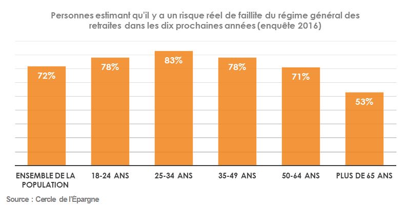 Risque de faillite du régime 