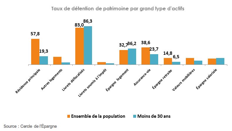 Détention de patrimoine
