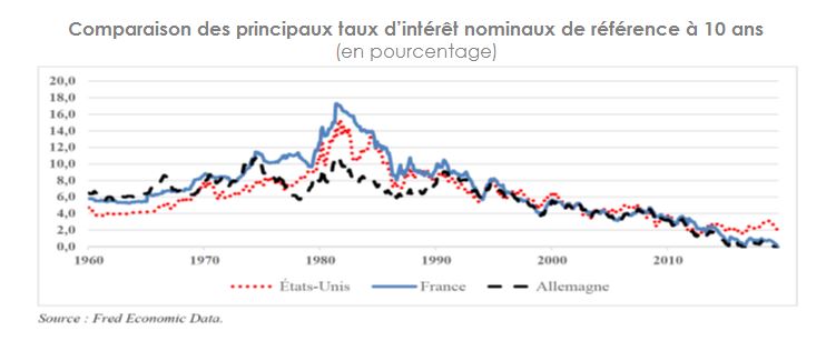 Comparaison des principaux taux d’intérêt 