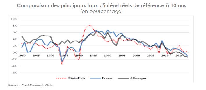 Comparaison des principaux taux d'intérêt réels