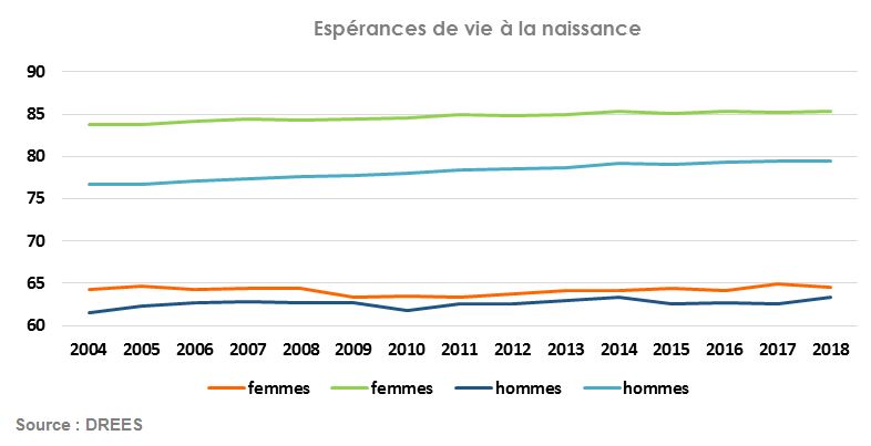 Tableau - Espérance de vie à la naissance