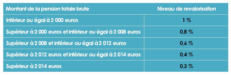 Tableau de revalorisation
