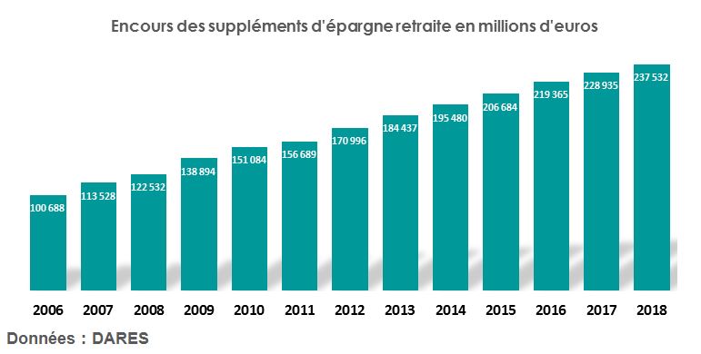 Encours des suppléments d'épargne retraite 