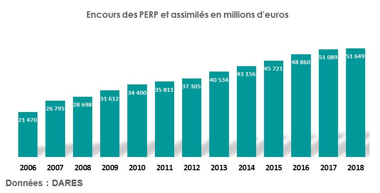Encours des PERP et assimilés