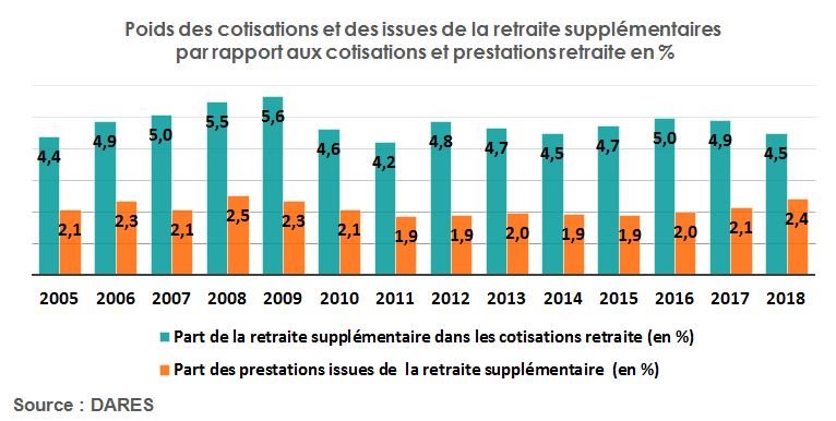 Poids des cotisations retraite supplémentaires et prestations retraite 