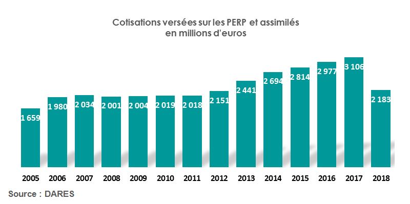 Cotisations versées sur les PERP et assimilés 