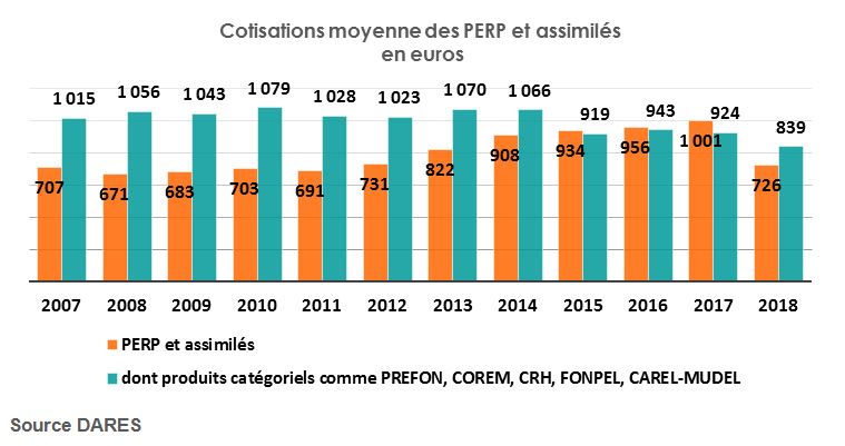 Cotisations moyenne des PERP et assimilés