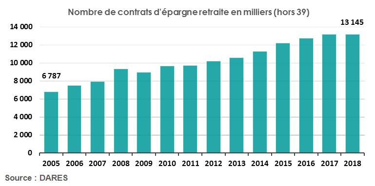 Nombre de contrats d'épargne retraite 