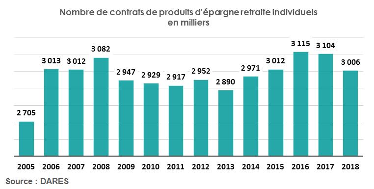 Nombre contrats épargne retraite individuels 