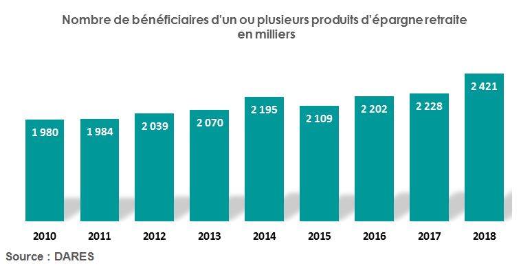 Nombre de bénéficiaires de l'épargne retraite