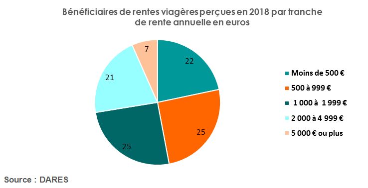 Bénéficiaires de rentes viagères perçues en 2018